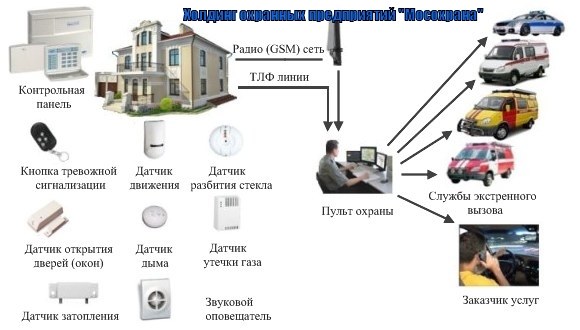 пультовая охрана