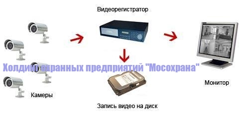Системы видеонаблюдения